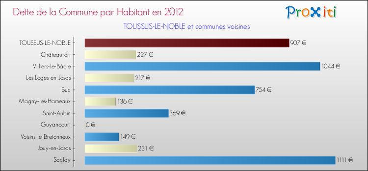 Dette par habitant de la commune en 2012 pour TOUSSUS-LE-NOBLE et les communes proches Comparaison de la dette par habitant de la commune en 2012 pour TOUSSUS-LE-NOBLE et les communes voisines