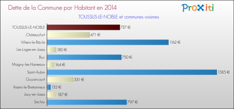Dette par habitant de la commune en 2014 pour TOUSSUS-LE-NOBLE et les communes proches Comparaison de la dette par habitant de la commune en 2014 pour TOUSSUS-LE-NOBLE et les communes voisines