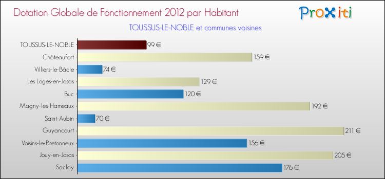 Montant des dotations globales de fonctionnement DGF par Habitant pour TOUSSUS-LE-NOBLE et les communes proches Comparaison des des dotations globales de fonctionnement DGF par habitant pour TOUSSUS-LE-NOBLE et les communes voisines