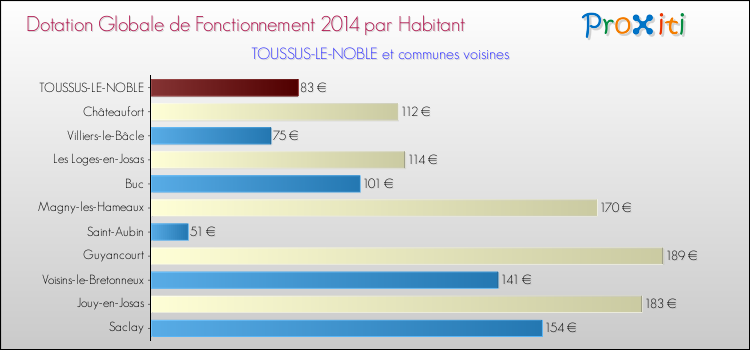 Montant des dotations globales de fonctionnement DGF par Habitant pour TOUSSUS-LE-NOBLE et les communes proches en 2014. Comparaison des des dotations globales de fonctionnement DGF par habitant pour TOUSSUS-LE-NOBLE et les communes voisines en 2014.