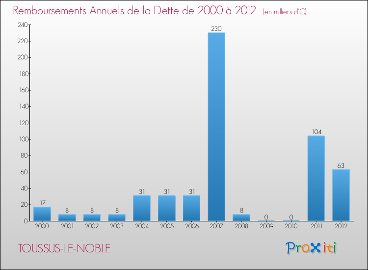Evolution de l'annuité de la dette pour la commune de TOUSSUS-LE-NOBLE de 2000 à 2012 Annuités de la dette pour TOUSSUS-LE-NOBLE de 2000 à 2012