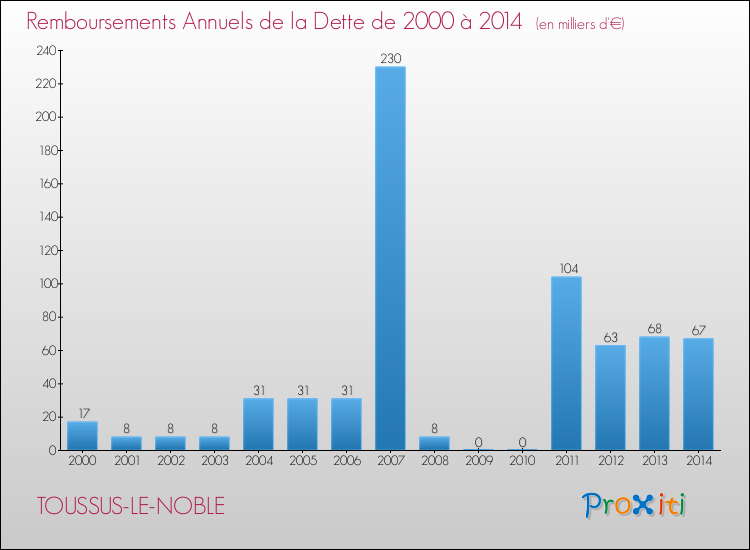 Evolution de l'annuité de la dette pour la commune de TOUSSUS-LE-NOBLE de 2000 à 2014 Annuités de la dette pour TOUSSUS-LE-NOBLE de 2000 à 2014