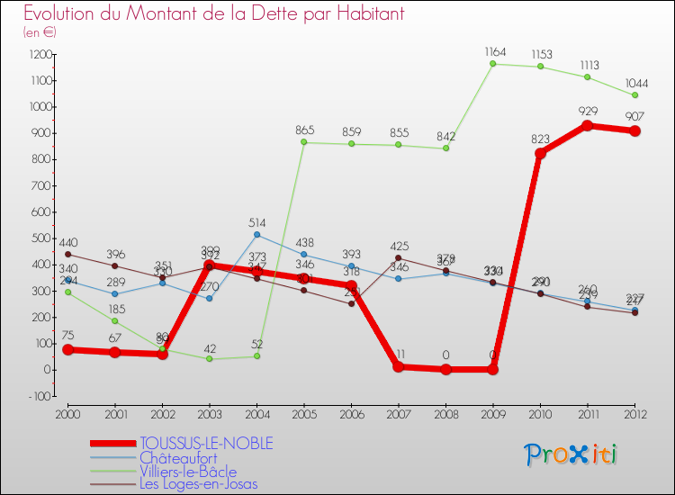 Evolution de la dette par habitant pour la commune de TOUSSUS-LE-NOBLE et les communes proches de 2000 à 2012 Comparaison de la dette par habitant pour TOUSSUS-LE-NOBLE et les communes voisines de 2000 à 2012
