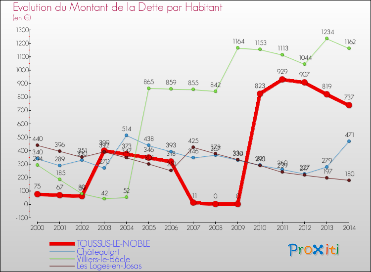 Evolution de la dette par habitant pour la commune de TOUSSUS-LE-NOBLE et les communes proches de 2000 à 2014 Comparaison de la dette par habitant pour TOUSSUS-LE-NOBLE et les communes voisines de 2000 à 2014