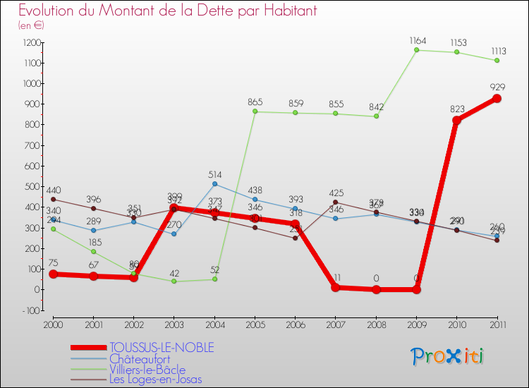 Evolution de la dette par habitant pour la commune de TOUSSUS-LE-NOBLE et les communes proches Comparaison de la dette par habitant pour TOUSSUS-LE-NOBLE et les communes voisines