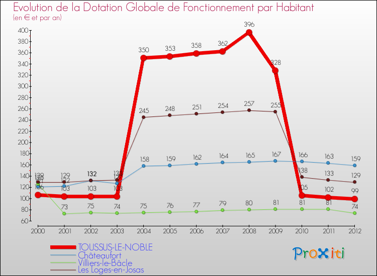 Evolution et montant de la dotation globale de fonctionnement par Habitant pour TOUSSUS-LE-NOBLE et les communes proches Comparaison des dotations globales de fonctionnement par habitant pour TOUSSUS-LE-NOBLE et les communes voisines