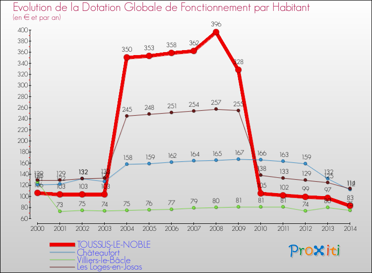 Evolution et montant de la dotation globale de fonctionnement par Habitant pour TOUSSUS-LE-NOBLE et les communes proches de 2000 à 2014. Comparaison des dotations globales de fonctionnement par habitant pour TOUSSUS-LE-NOBLE et les communes voisines de 2000 à 2014.