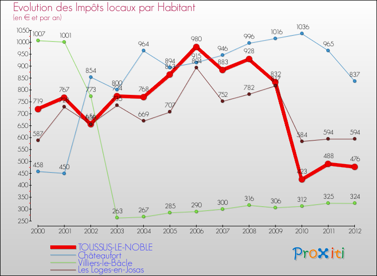Evolution et montant des impôts locaux par Habitant pour TOUSSUS-LE-NOBLE et les communes proches Comparaison des impôts locaux par habitant pour TOUSSUS-LE-NOBLE et les communes voisines