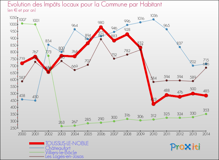 Evolution et montant des impôts locaux par Habitant pour TOUSSUS-LE-NOBLE et les communes proches de 2000 à 2014 Comparaison des impôts locaux par habitant pour TOUSSUS-LE-NOBLE et les communes voisines de 2000 à 2014