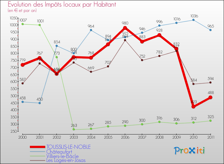 Evolution et montant des impôts locaux par Habitant pour TOUSSUS-LE-NOBLE et les communes proches Comparaison des impôts locaux par habitant pour TOUSSUS-LE-NOBLE et les communes voisines