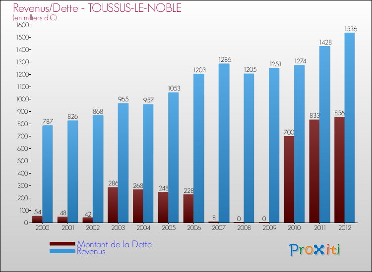 Evolution comparée de la dette et des revenus pour la commune de TOUSSUS-LE-NOBLE de 2000 à 2012 Comparaison de la dette et des revenus pour TOUSSUS-LE-NOBLE de 2000 à 2012