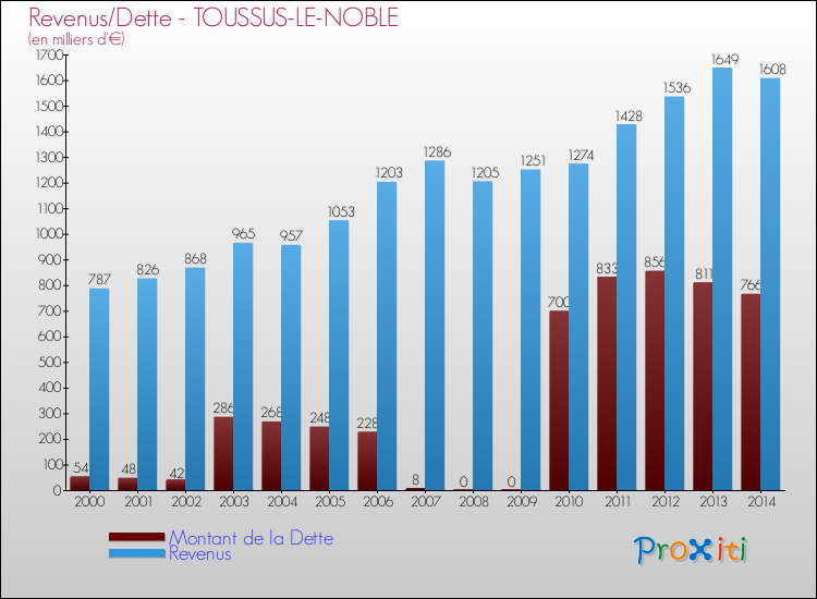 Evolution comparée de la dette et des revenus pour la commune de TOUSSUS-LE-NOBLE de 2000 à 2014 Comparaison de la dette et des revenus pour TOUSSUS-LE-NOBLE de 2000 à 2014