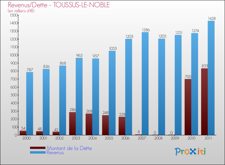 Evolution comparée de la dette et des revenus pour la commune de TOUSSUS-LE-NOBLE de 2000 à 2011 Comparaison de la dette et des revenus pour TOUSSUS-LE-NOBLE de 2000 à 2011