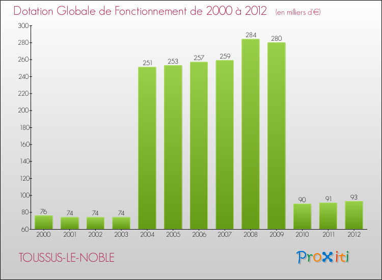 Evolution du montant de la Dotation Globale de Fonctionnement pour la commune de TOUSSUS-LE-NOBLE de 2000 à 2012 Evolution du montant de la Dotation Globale de Fonctionnement pour TOUSSUS-LE-NOBLE de 2000 à 2012