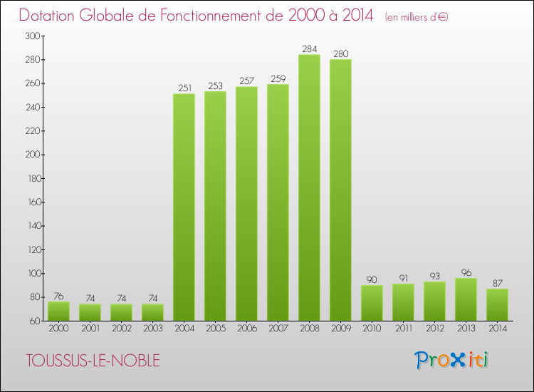 Evolution du montant de la Dotation Globale de Fonctionnement pour la commune de TOUSSUS-LE-NOBLE de 2000 à 2014 Evolution du montant de la Dotation Globale de Fonctionnement pour TOUSSUS-LE-NOBLE de 2000 à 2014