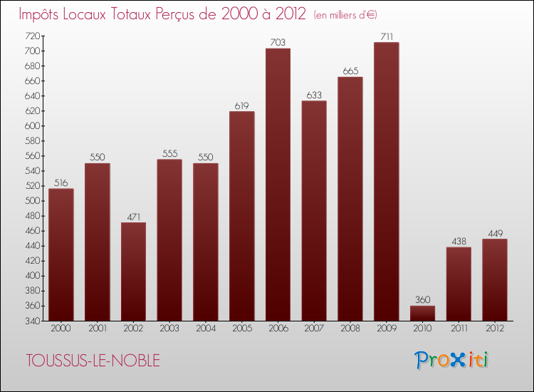 Evolution des Impôts Locaux pour la commune de TOUSSUS-LE-NOBLE de 2000 à 2012 Evolution des Impôts Locaux pour TOUSSUS-LE-NOBLE de 2000 à 2012