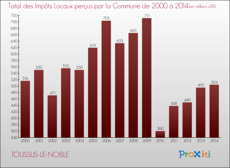 Evolution des Impôts Locaux pour la commune de TOUSSUS-LE-NOBLE de 2000 à 2014 Evolution des Impôts Locaux pour TOUSSUS-LE-NOBLE de 2000 à 2014