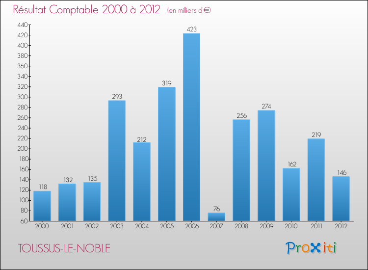 Evolution du résultat comptable pour la commune de TOUSSUS-LE-NOBLE de 2000 à 2012 Evolution du résultat comptable pour TOUSSUS-LE-NOBLE de 2000 à 2012