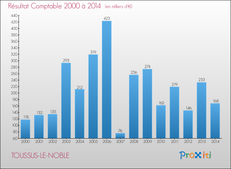 Evolution du résultat comptable pour la commune de TOUSSUS-LE-NOBLE de 2000 à 2014 Evolution du résultat comptable pour TOUSSUS-LE-NOBLE de 2000 à 2014
