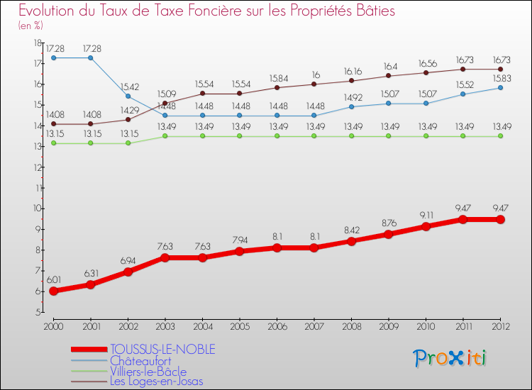 Evolution du taux de la taxe foncière sur le bati pour TOUSSUS-LE-NOBLE et les communes proches de 2000 à 2012 Comparaison des taux de taxe foncière sur le bati pour TOUSSUS-LE-NOBLE et les communes voisines de 2000 à 2012