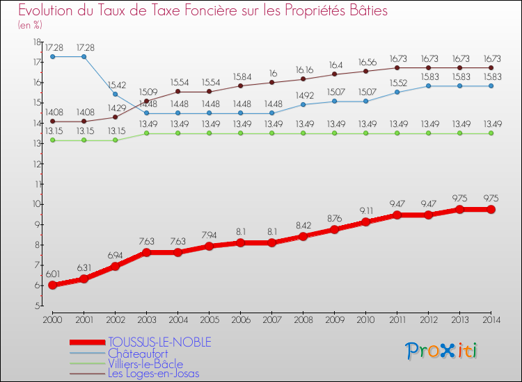 Evolution du taux de la taxe foncière sur le bati pour TOUSSUS-LE-NOBLE et les communes proches de 2000 à 2014 Comparaison des taux de taxe foncière sur le bati pour TOUSSUS-LE-NOBLE et les communes voisines de 2000 à 2014