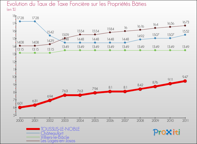 Evolution du taux de la taxe foncière sur le bati pour TOUSSUS-LE-NOBLE et les communes proches Comparaison des taux de taxe foncière sur le bati pour TOUSSUS-LE-NOBLE et les communes voisines