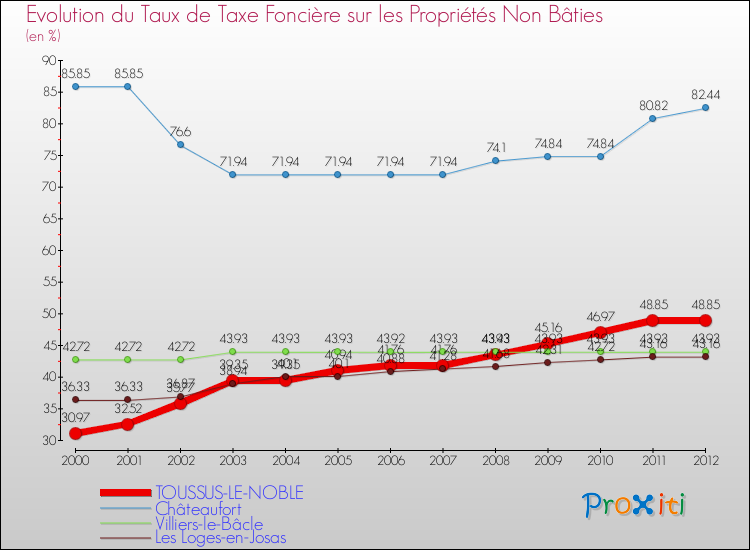 Evolution du taux de la taxe foncière sur les immeubles et terrains non batis pour TOUSSUS-LE-NOBLE et les communes proches de 2000 à 2012 Comparaison des taux de la taxe foncière sur les immeubles et terrains non batis pour TOUSSUS-LE-NOBLE et les communes voisines de 2000 à 2012