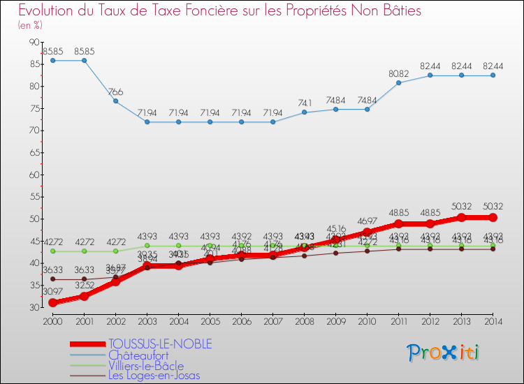 Evolution du taux de la taxe foncière sur les immeubles et terrains non batis pour TOUSSUS-LE-NOBLE et les communes proches de 2000 à 2014 Comparaison des taux de la taxe foncière sur les immeubles et terrains non batis pour TOUSSUS-LE-NOBLE et les communes voisines de 2000 à 2014