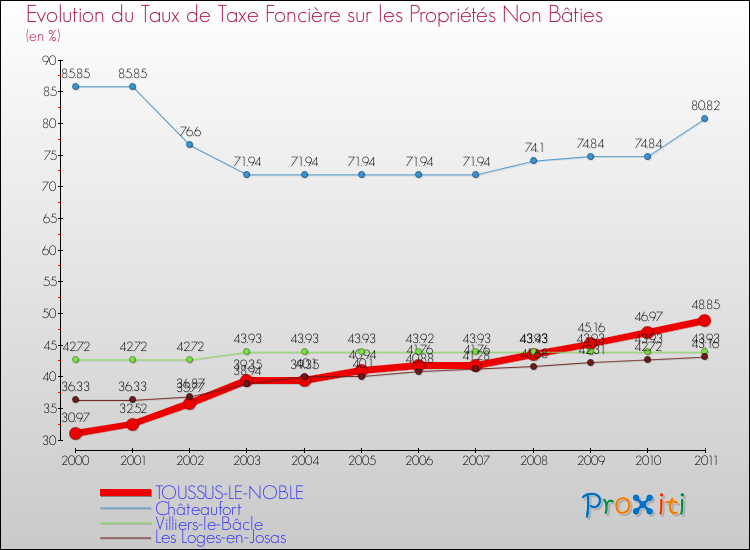 Evolution du taux de la taxe foncière sur les immeubles et terrains non batis pour TOUSSUS-LE-NOBLE et les communes proches Comparaison des taux de la taxe foncière sur les immeubles et terrains non batis pour TOUSSUS-LE-NOBLE et les communes voisines