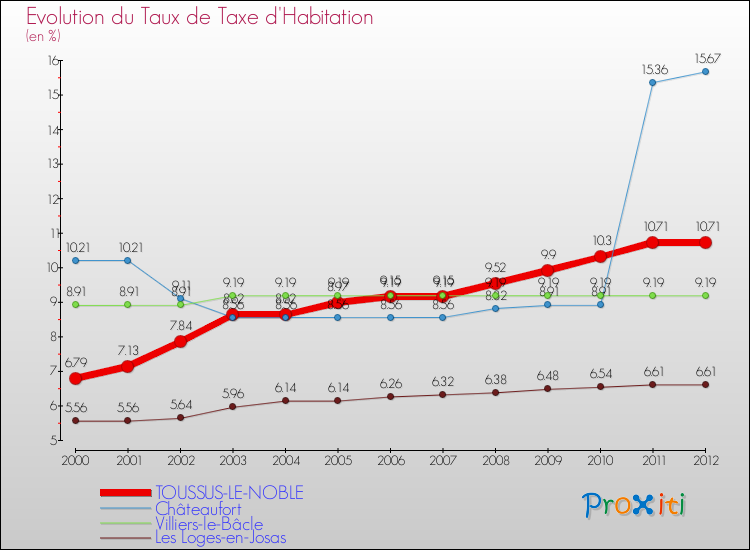 Evolution du taux de la taxe d'habitation pour TOUSSUS-LE-NOBLE et les communes proches Comparaison des taux de la taxe d'habitation pour TOUSSUS-LE-NOBLE et les communes voisines
