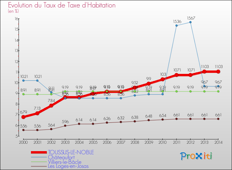 Evolution du taux de la taxe d'habitation pour TOUSSUS-LE-NOBLE et les communes proches de 2000 à 2014 Comparaison des taux de la taxe d'habitation pour TOUSSUS-LE-NOBLE et les communes voisines de 2000 à 2014