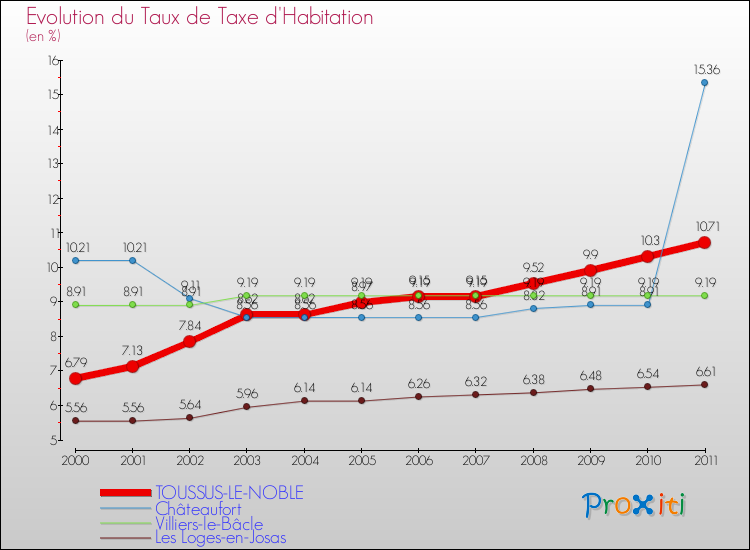 Evolution du taux de la taxe d'habitation pour TOUSSUS-LE-NOBLE et les communes proches Comparaison des taux de la taxe d'habitation pour TOUSSUS-LE-NOBLE et les communes voisines