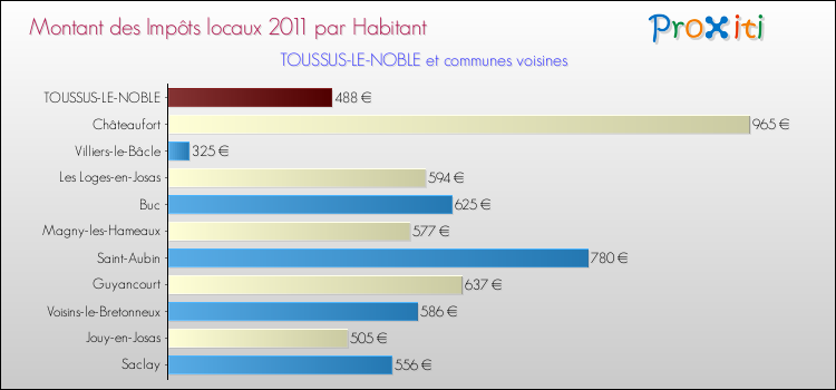Montant des impôts locaux par Habitant pour TOUSSUS-LE-NOBLE et les communes proches Comparaison des impôts locaux par habitant pour TOUSSUS-LE-NOBLE et les communes voisines