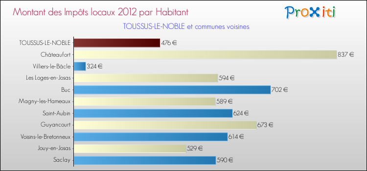 Montant des impôts locaux par Habitant pour TOUSSUS-LE-NOBLE et les communes proches Comparaison des impôts locaux par habitant pour TOUSSUS-LE-NOBLE et les communes voisines