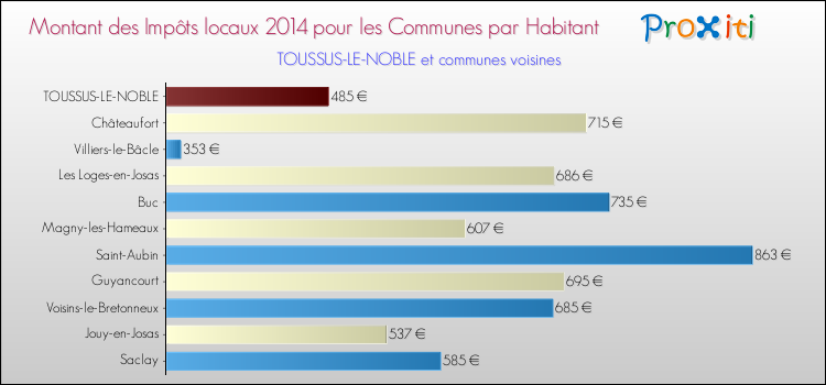 Montant des impôts locaux par Habitant pour TOUSSUS-LE-NOBLE et les communes proches en 2014 Comparaison des impôts locaux par habitant pour TOUSSUS-LE-NOBLE et les communes voisines en 2014