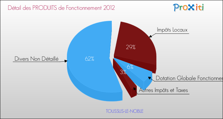 Décomposition du Budget de Fonctionnement 2012 de la commune de TOUSSUS-LE-NOBLE Budget de Fonctionnement 2012 pour la commune de TOUSSUS-LE-NOBLE
