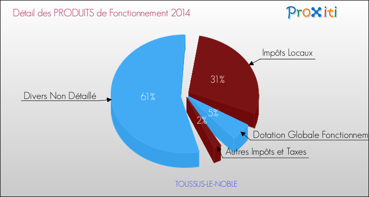 Décomposition du Budget de Fonctionnement 2014 de la commune de TOUSSUS-LE-NOBLE Budget de Fonctionnement 2014 pour la commune de TOUSSUS-LE-NOBLE