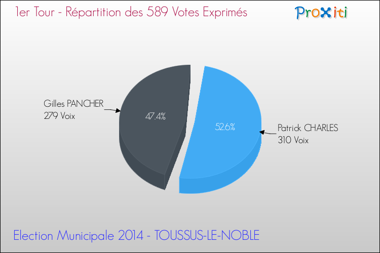 Répartition des votes exprimés au 1er Tour des Elections Municipales 2014 de la commune de TOUSSUS-LE-NOBLE Elections Municipales 2014 - Répartition des votes exprimés au 1er Tour pour la commune de TOUSSUS-LE-NOBLE