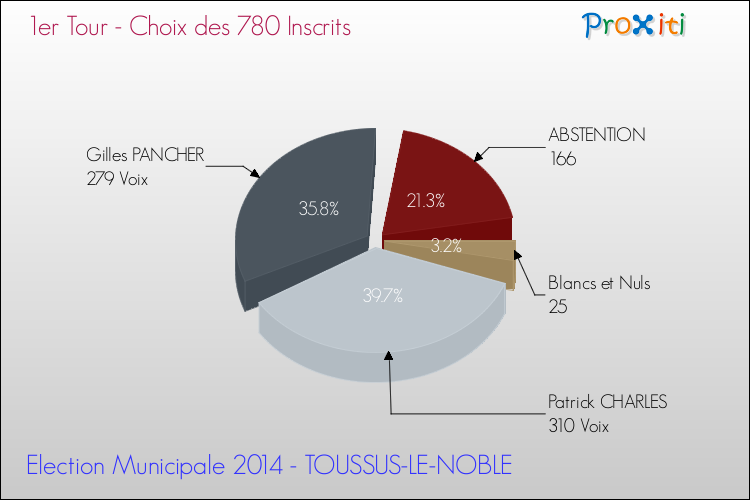 Résultats par rapport aux inscrits au 1er Tour des Elections Municipales 2014 de la commune de TOUSSUS-LE-NOBLE Elections Municipales 2014 - Résultats par rapport aux inscrits au 1er Tour pour la commune de TOUSSUS-LE-NOBLE