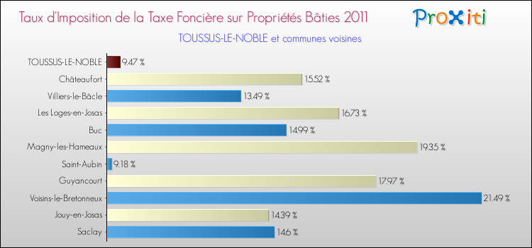 Taux d'imposition de la taxe foncière sur le bati 2011 pour TOUSSUS-LE-NOBLE et les communes proches Comparaison des taux d'imposition de la taxe foncière sur le bati 2011 pour TOUSSUS-LE-NOBLE et les communes voisines