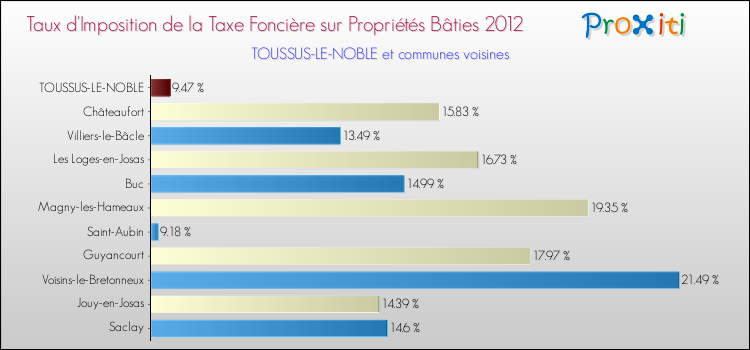 Taux d'imposition de la taxe foncière sur le bati 2012 pour TOUSSUS-LE-NOBLE et les communes proches Comparaison des taux d'imposition de la taxe foncière sur le bati 2012 pour TOUSSUS-LE-NOBLE et les communes voisines