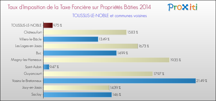 Taux d'imposition de la taxe foncière sur le bati 2014 pour TOUSSUS-LE-NOBLE et les communes proches Comparaison des taux d'imposition de la taxe foncière sur le bati 2014 pour TOUSSUS-LE-NOBLE et les communes voisines