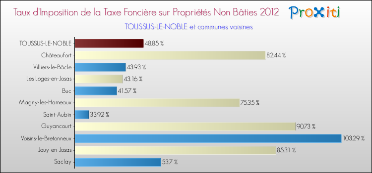 Taux d'imposition de la taxe foncière sur les immeubles et terrains non batis 2012 pour TOUSSUS-LE-NOBLE et les communes proches Comparaison des taux d'imposition de la taxe foncière sur les immeubles et terrains non batis 2012 pour TOUSSUS-LE-NOBLE et les communes voisines