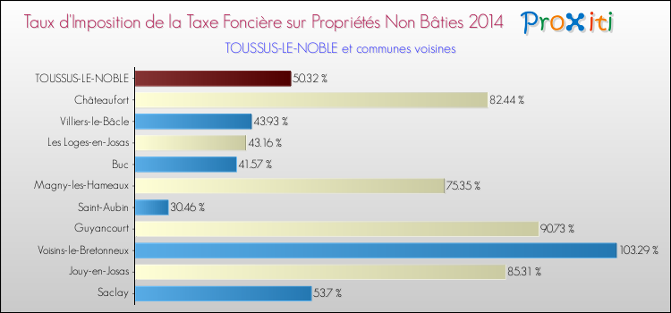 Taux d'imposition de la taxe foncière sur les immeubles et terrains non batis 2014 pour TOUSSUS-LE-NOBLE et les communes proches Comparaison des taux d'imposition de la taxe foncière sur les immeubles et terrains non batis 2014 pour TOUSSUS-LE-NOBLE et les communes voisines