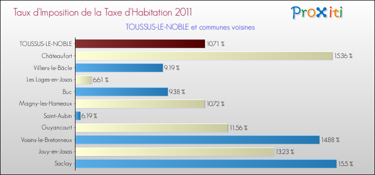 Taux d'imposition de la taxe d'habitation 2011 pour TOUSSUS-LE-NOBLE et les communes proches Comparaison des taux d'imposition de la taxe d'habitation 2011 pour TOUSSUS-LE-NOBLE et les communes voisines