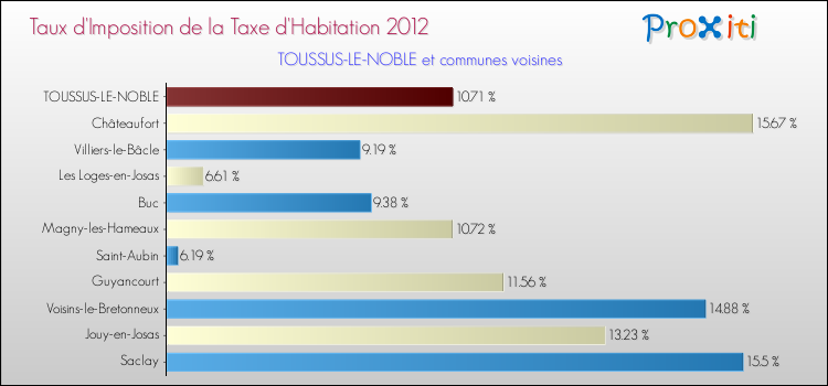 Taux d'imposition de la taxe d'habitation 2012 pour TOUSSUS-LE-NOBLE et les communes proches Comparaison des taux d'imposition de la taxe d'habitation 2012 pour TOUSSUS-LE-NOBLE et les communes voisines