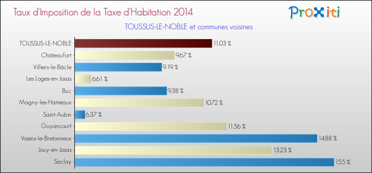 Taux d'imposition de la taxe d'habitation 2014 pour TOUSSUS-LE-NOBLE et les communes proches Comparaison des taux d'imposition de la taxe d'habitation 2014 pour TOUSSUS-LE-NOBLE et les communes voisines
