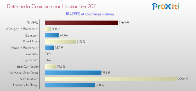Dette par habitant de la commune en 2011 pour TRAPPES et les communes proches Comparaison de la dette par habitant de la commune en 2011 pour TRAPPES et les communes voisines