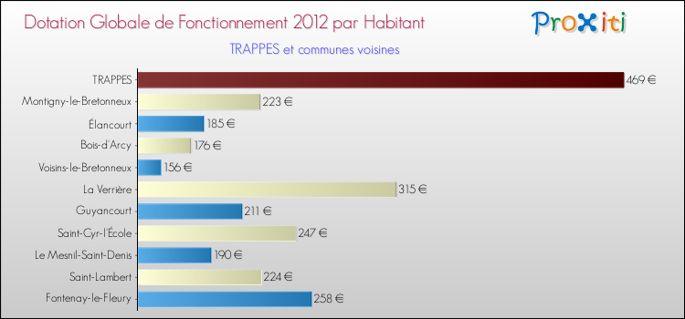 Montant des dotations globales de fonctionnement DGF par Habitant pour TRAPPES et les communes proches Comparaison des des dotations globales de fonctionnement DGF par habitant pour TRAPPES et les communes voisines