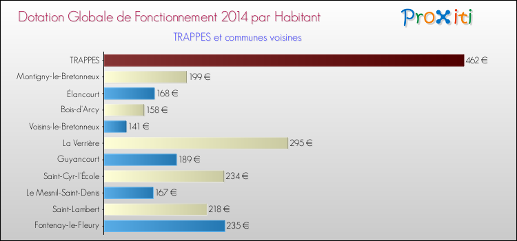Montant des dotations globales de fonctionnement DGF par Habitant pour TRAPPES et les communes proches en 2014. Comparaison des des dotations globales de fonctionnement DGF par habitant pour TRAPPES et les communes voisines en 2014.